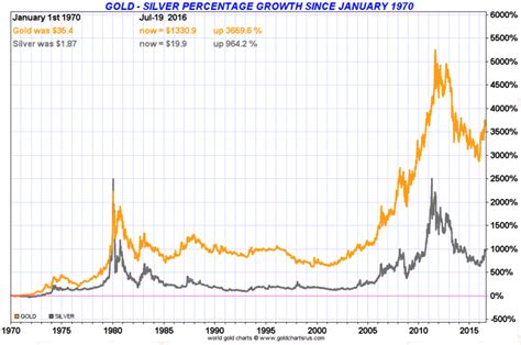 10 year graph of gold and silver prices.